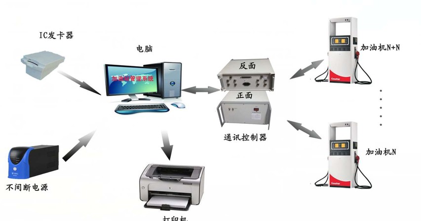 為什麽安裝加油站IC卡管理係統（tǒng）